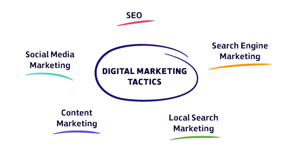 Digital marketing tactics 2020